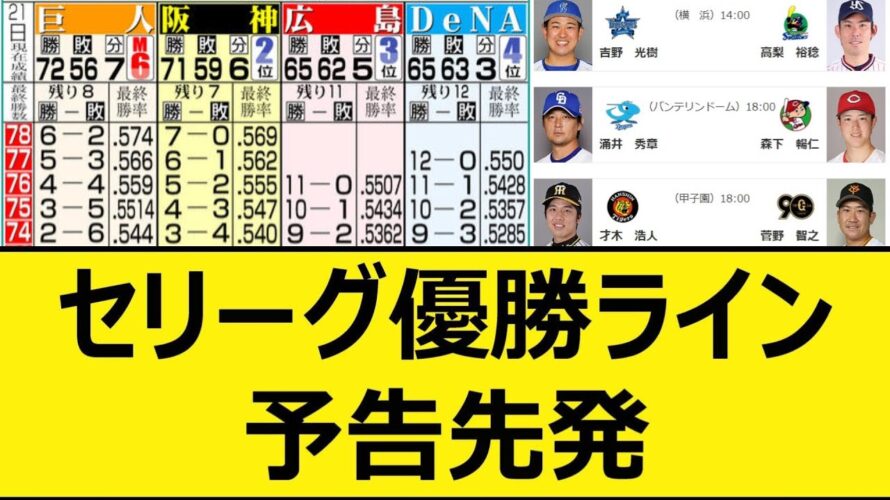 セリーグ優勝ライン、予告先発【プロ野球、なんj、なんg反応】【野球、2ch、5chまとめ】【セ・リーグ順位表】【9月21日、22日】