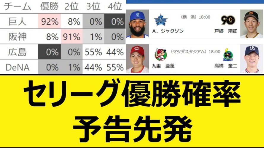 セリーグ優勝確率、予告先発【プロ野球、なんj、なんg反応】【野球、2ch、5chまとめ】【セ・リーグ順位表】【9月23日、24日】